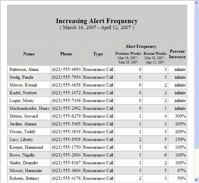 Increasing Alert Frequency