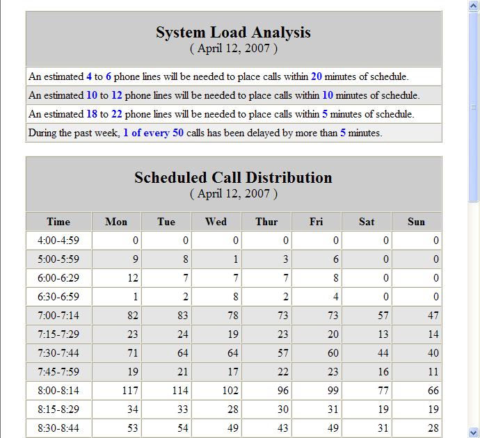 System Load Analysis